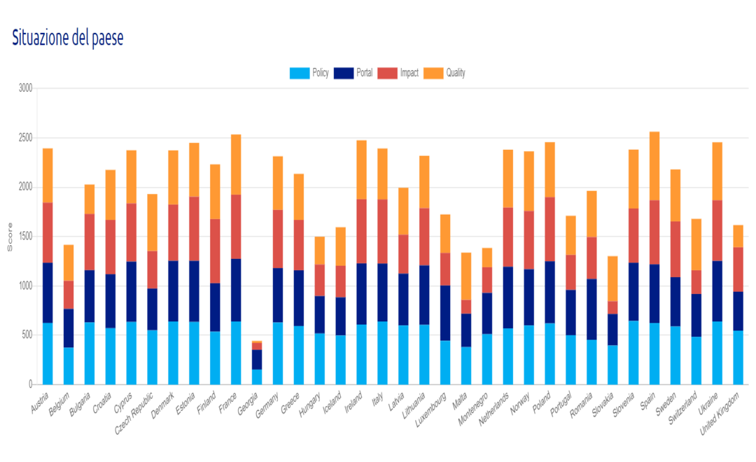 Pubblicato l’Open Data Maturity Report 2021