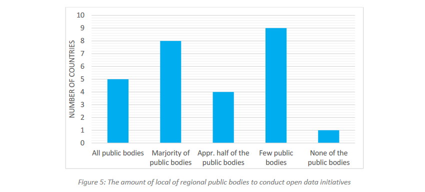 Figure 5: The amount oflocal of regional public bodies to conduct open data initiatives